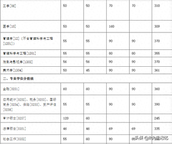 34所考研复试线，最新公布