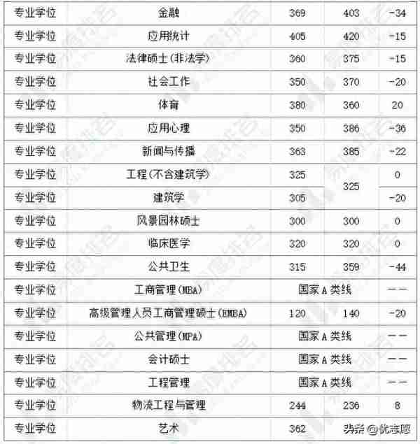 盘点7所自划线院校复试线，深入分析今年的研究生考试情况