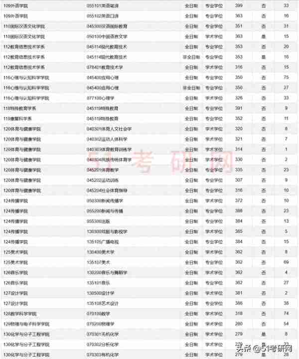 又一批院校复试名单出了！58所院校复试线公布！大批调剂信息更新