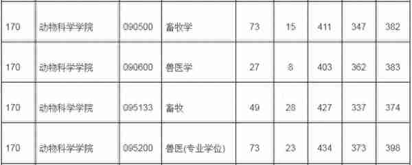 2023浙江大学畜牧学考研初试科目复试线参考书及报录比汇总