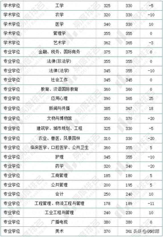 盘点7所自划线院校复试线，深入分析今年的研究生考试情况