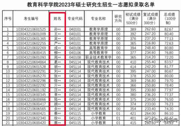 研招公示只公布考生的姓？复试比例放宽到150%是否恰当？南通大学教科院工作人员解释称招办要求隐去部分信息