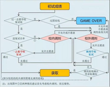 一篇文章告诉你考研复试全流程及考察内容！记得收藏