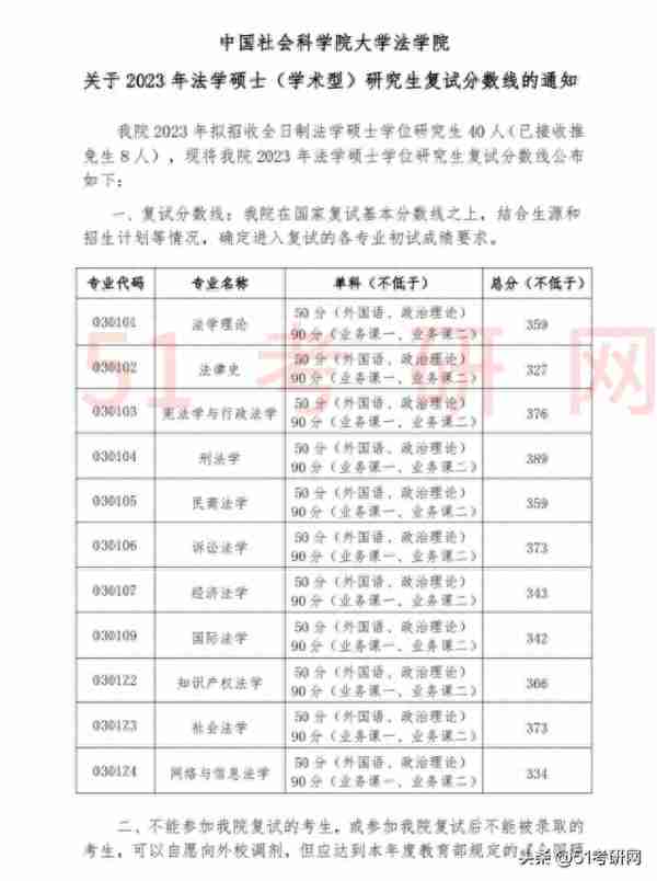 又一批院校复试名单出了！58所院校复试线公布！大批调剂信息更新