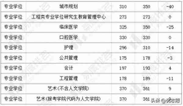 盘点7所自划线院校复试线，深入分析今年的研究生考试情况