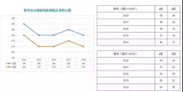 历年国家线及复试时间表，建议收藏