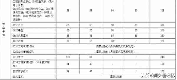 34所考研复试线，最新公布