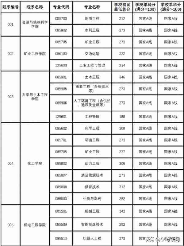 又一批院校复试名单出了！58所院校复试线公布！大批调剂信息更新