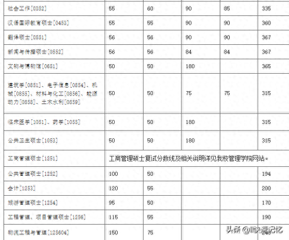 34所考研复试线，最新公布