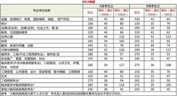 历年国家线及复试时间表，建议收藏