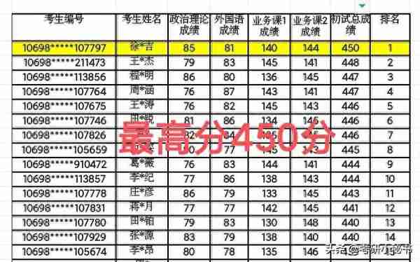 西安交通大学2022年复试名单公布，最高分450，400分仅排281名