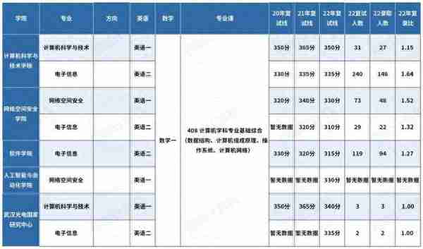 院校指南 | 华中科技大学计算机考研：全面改考408