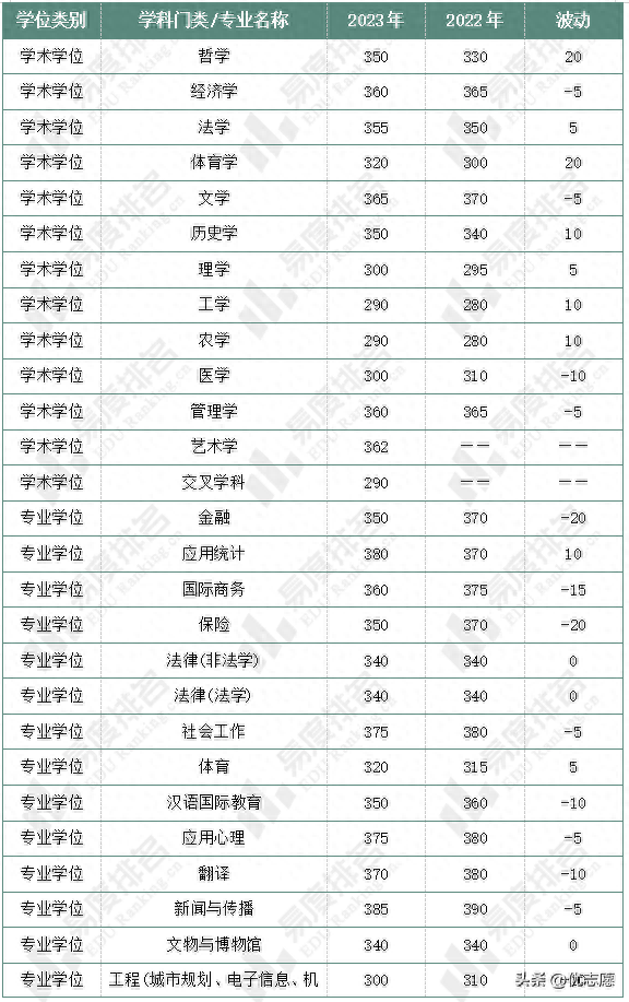 盘点7所自划线院校复试线，深入分析今年的研究生考试情况