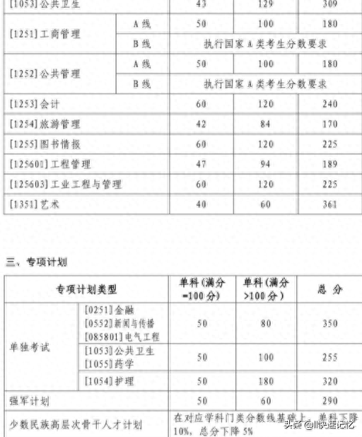 34所考研复试线，最新公布