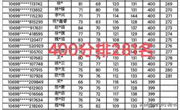 西安交通大学2022年复试名单公布，最高分450，400分仅排281名