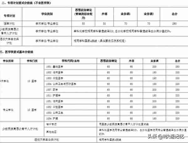 34所考研复试线，最新公布