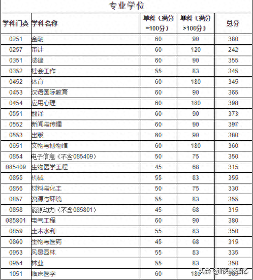 34所自划线院校考研复试线完结篇（上）