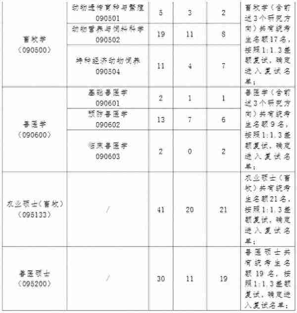 2023浙江大学畜牧学考研初试科目复试线参考书及报录比汇总