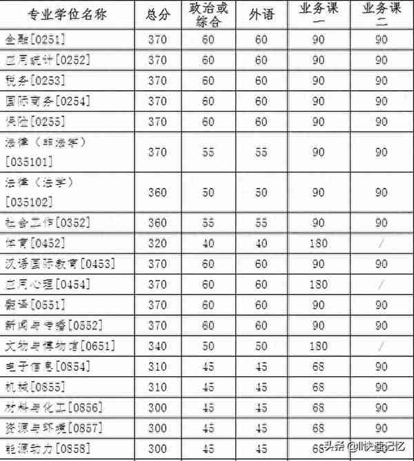 34所自划线院校考研复试线完结篇（上）