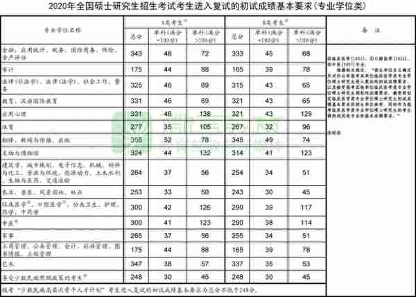 刚刚，2020年研考国家线和复试安排公布