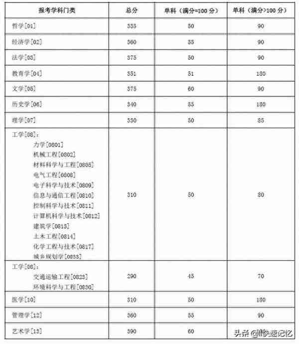 34所自划线院校考研复试线完结篇（上）