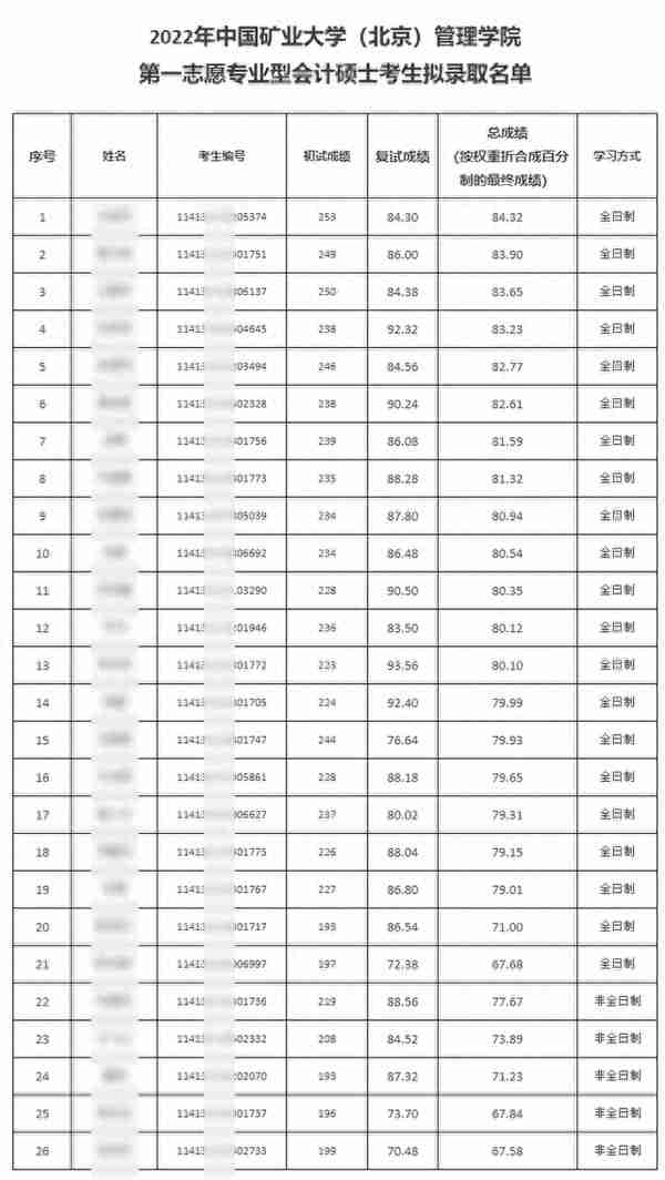 22考研第一批“拟录取”名单公布