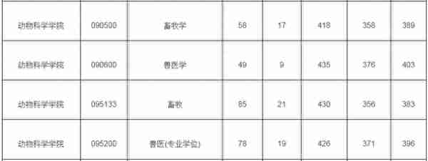 2023浙江大学畜牧学考研初试科目复试线参考书及报录比汇总