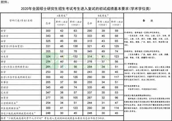 刚刚，2020年研考国家线和复试安排公布