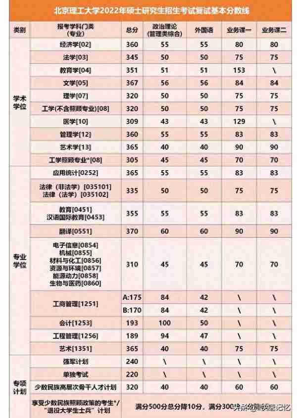 34所自划线院校考研复试线完结篇（上）