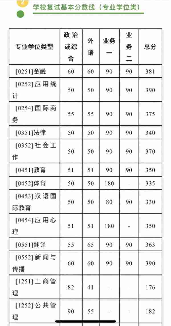 终于等到你！34所自划线院校复试线叕更新啦