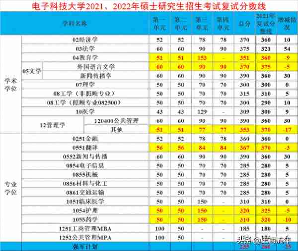 考研无歧视的985，电子科大2022复试分数线公布，7个学科下降