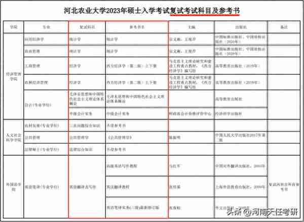 3月预交复试材料！河北15所院校复试科目汇总