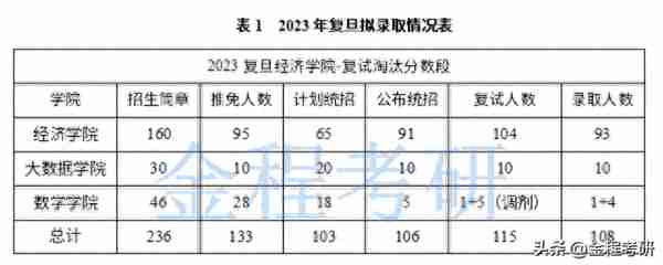 复旦大学2023年金融专硕复试录取情况分析