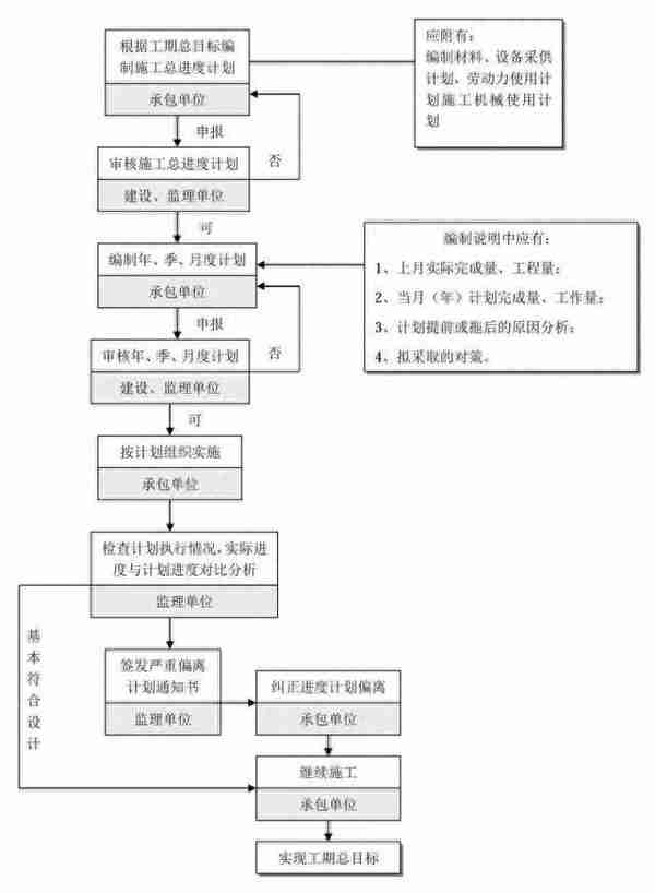 最全工程建设项目流程图、记录及文件，招投标从业者强烈建议收藏