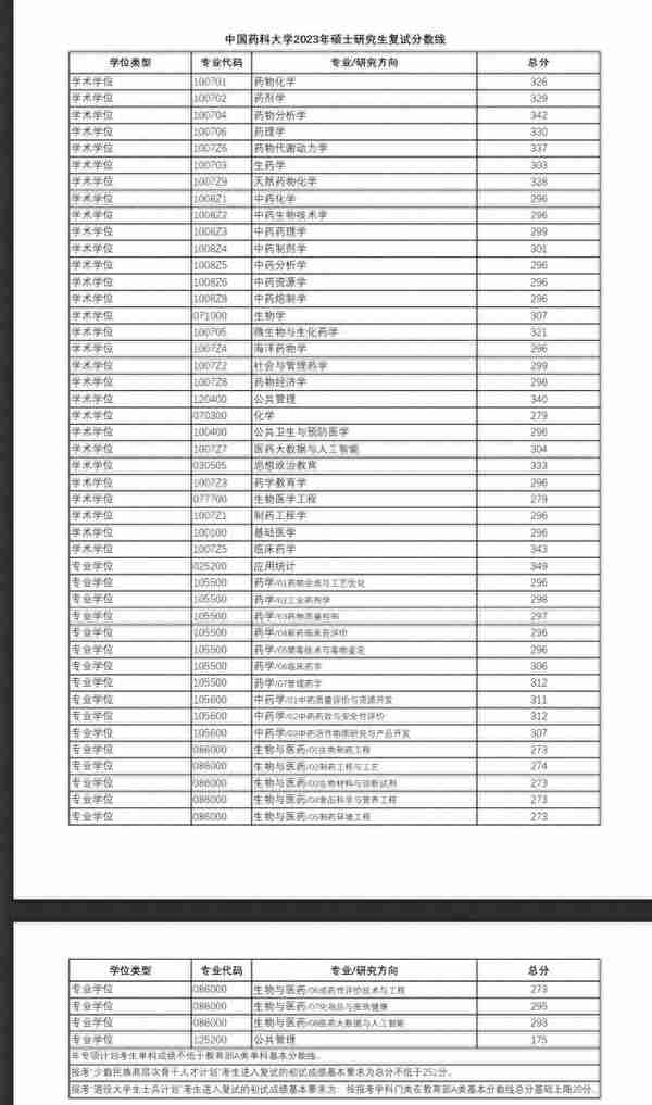 111所院校公布2023年考研复试线、复试名单，看看有你学校吗？