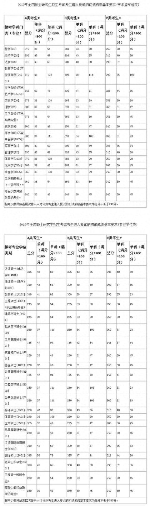 历年考研国家线（2008-2018）！2019考研成绩公布，你过线了吗？