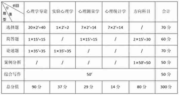 24考研必看：北京师范大学应用心理专硕2023真题解析及备考指南！