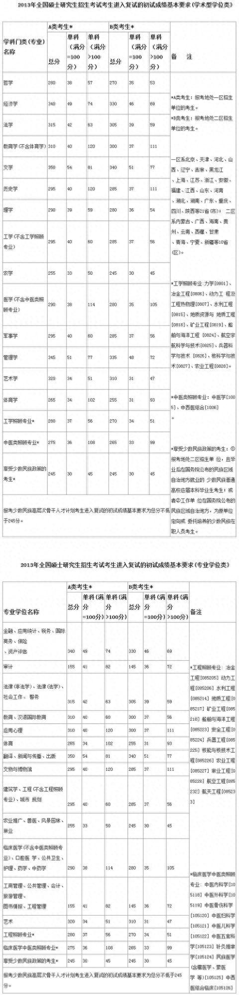 历年考研国家线（2008-2018）！2019考研成绩公布，你过线了吗？