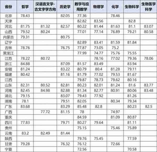 汇总！36校2021强基计划录取分数线