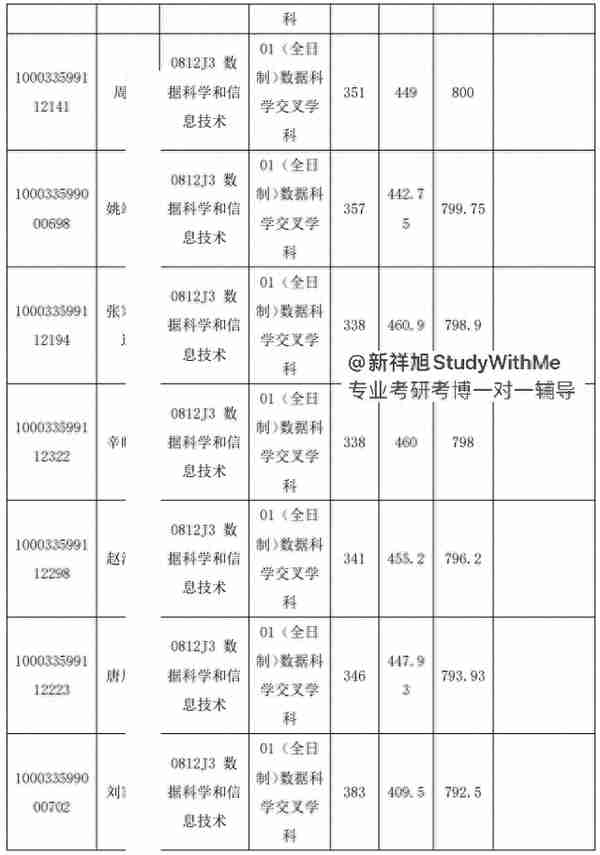 新祥旭考研集训营：清华大学深研院数据科学和信息技术24考研攻略