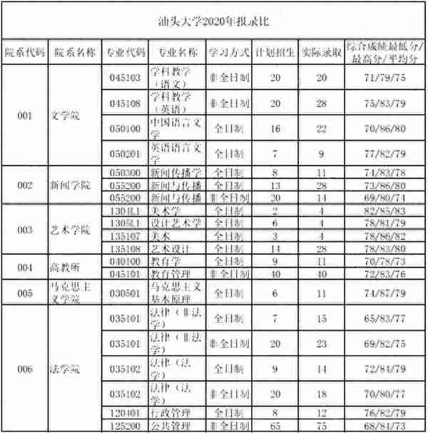 这6所211大学考研报录比低到离谱