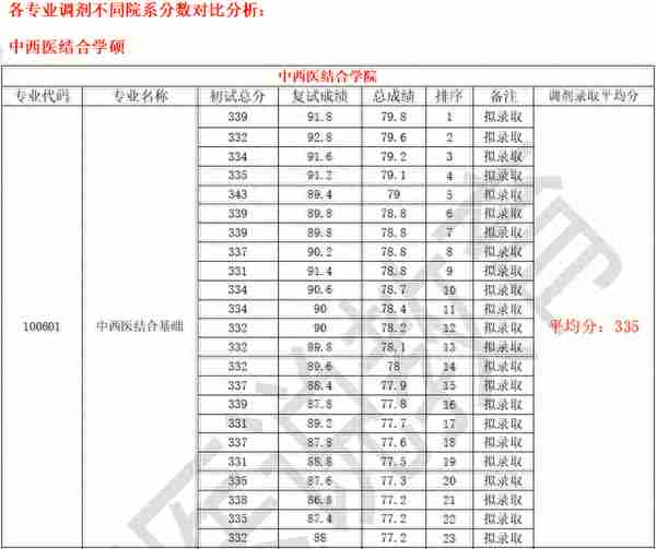 青医说【河北中医学院】22考研各专业初复试分数汇总