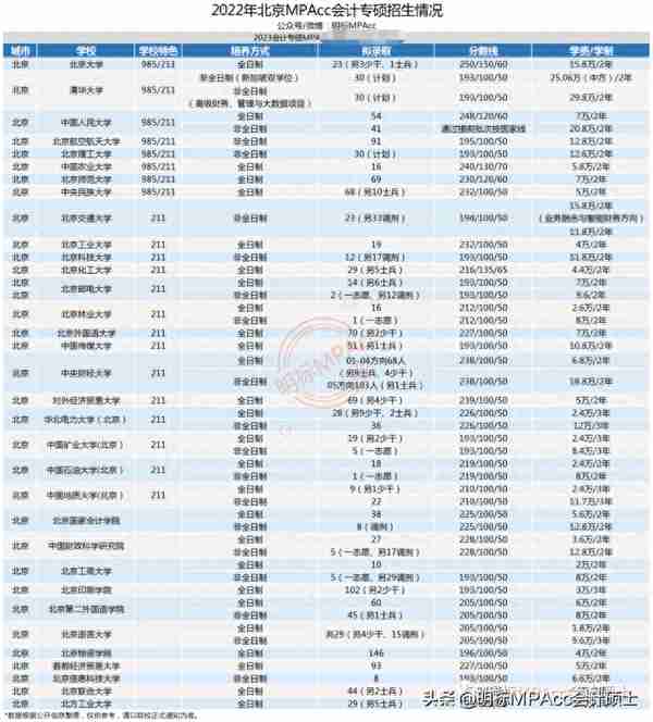 MPAcc择校必备 | 2022年北京MPAcc会计专硕拟录取情况分析