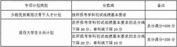 2020考研||最新研究生自划线高校复试线更新，速收~