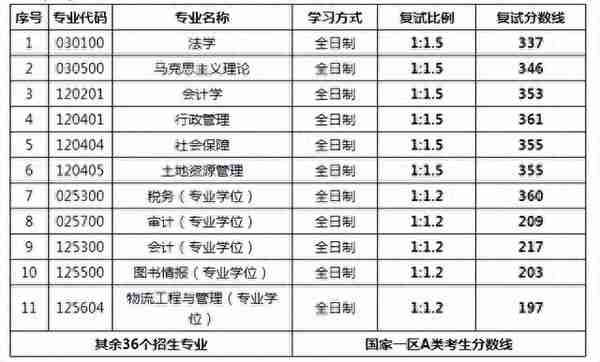 非自划线院校！山西财经大学22考研复试线