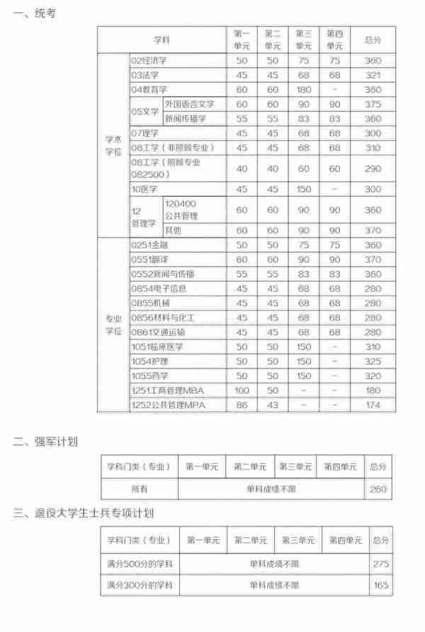 西南名校电子科技大学，2021年复试线汇总，2022年复试可参考