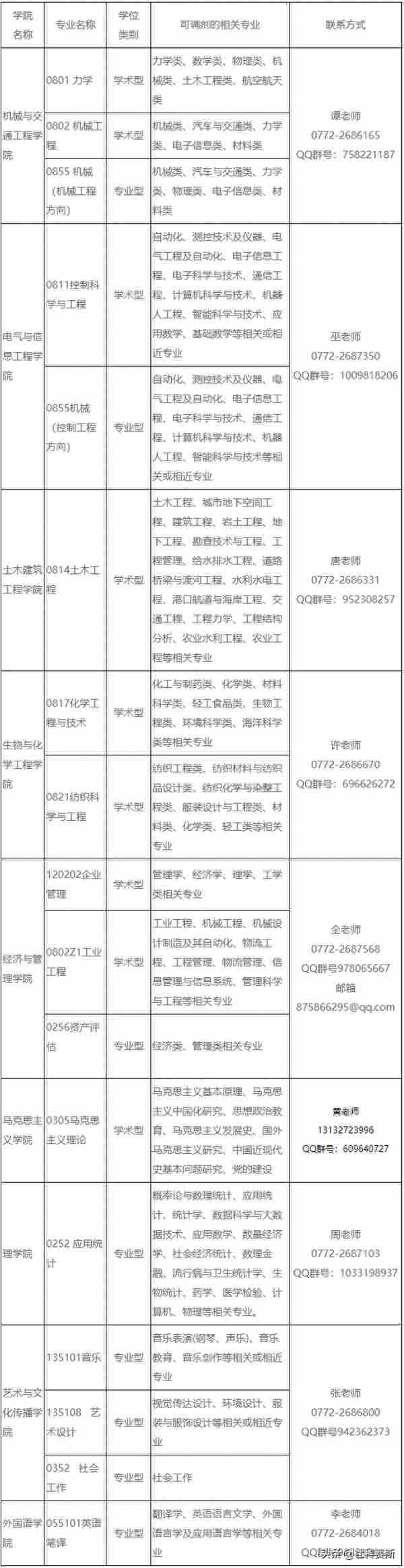 速看！最新调剂信息——广西科技大学接受调剂通知