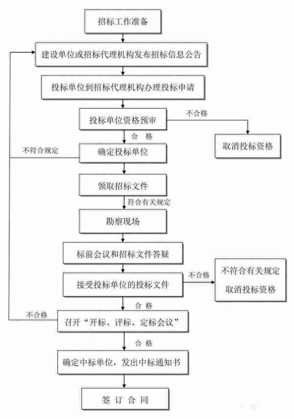 最全工程建设项目流程图、记录及文件，招投标从业者强烈建议收藏