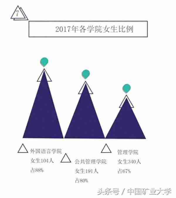 新生大数据｜矿大男女比例真的是7：1吗？