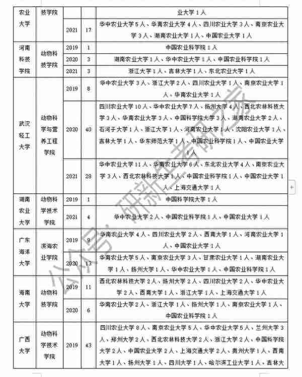 畜牧学调剂经验（含调剂方法、要求、近三年调剂录取情况分析）